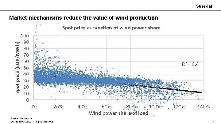 Stiesdal Market mechanisms reduce the value of wind production Spot price (EUR/MWh) Spot price