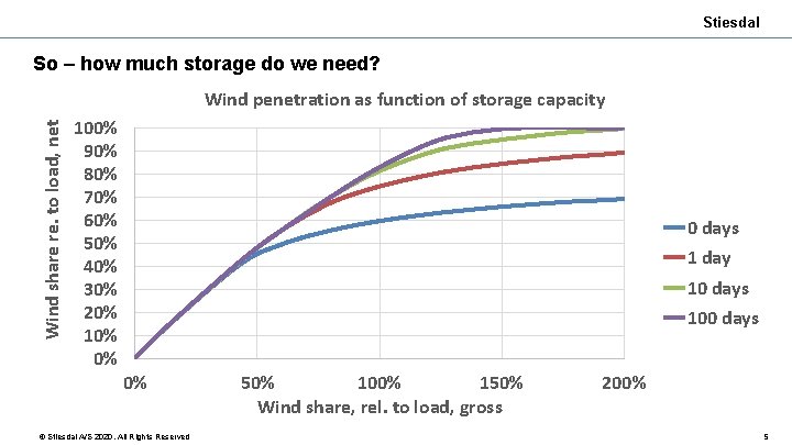 Stiesdal So – how much storage do we need? Wind share re. to load,