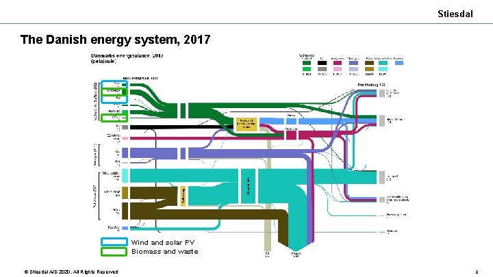 Stiesdal The Danish energy system, 2017 Wind and solar PV Biomass and waste ©