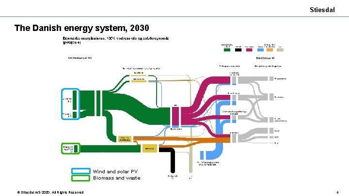 Stiesdal The Danish energy system, 2030 Wind and solar PV Biomass and waste ©