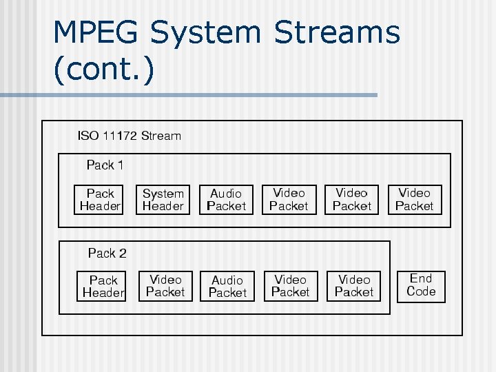 MPEG System Streams (cont. ) 