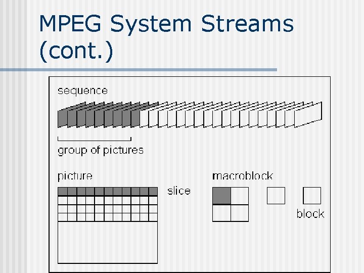 MPEG System Streams (cont. ) 