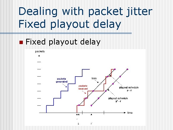 Dealing with packet jitter Fixed playout delay n Fixed playout delay 