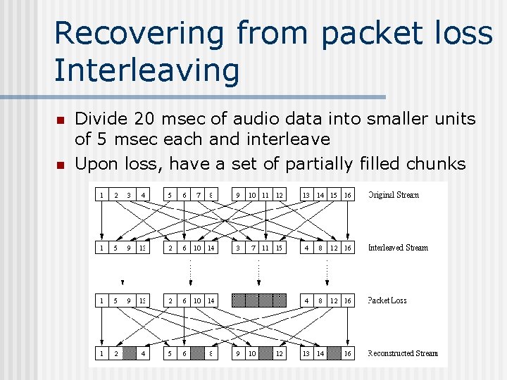 Recovering from packet loss Interleaving n n Divide 20 msec of audio data into