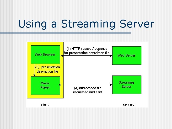Using a Streaming Server 