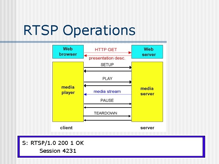 RTSP Operations C: TEARDOWN rtsp: //audio. example. com/twister/audio. en/lofi RTSP/1. 0 PLAY PAUSE rtsp: