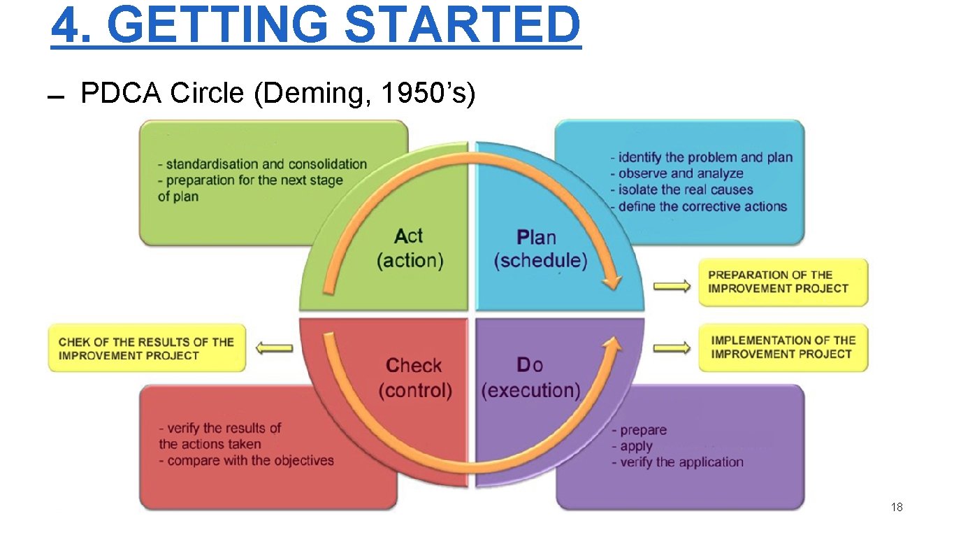 4. GETTING STARTED PDCA Circle (Deming, 1950’s) 18 