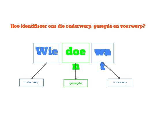 Hoe identifiseer ons die onderwerp, gesegde en voorwerp? Wie doe wa n t onderwerp