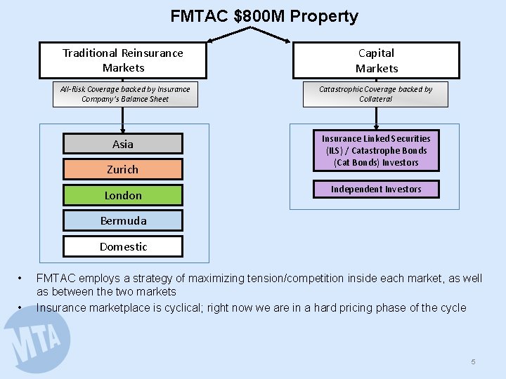 FMTAC $800 M Property Traditional Reinsurance Markets Capital Markets All-Risk Coverage backed by Insurance