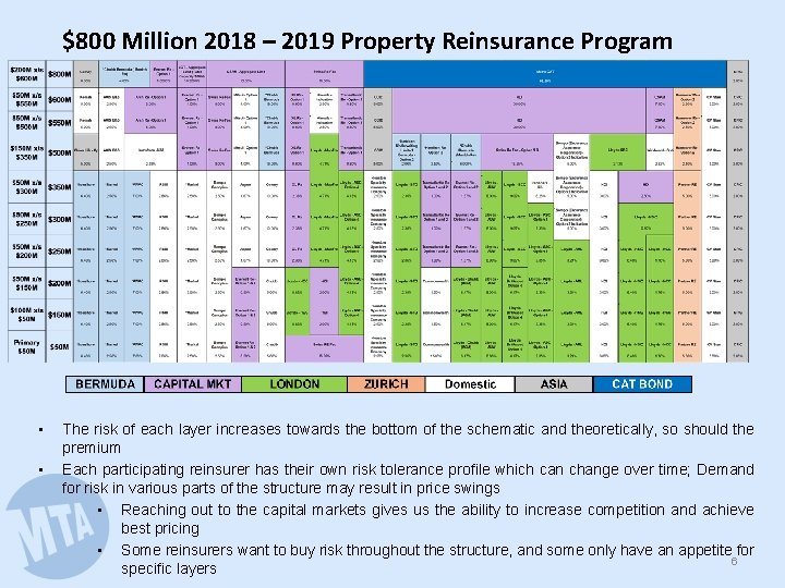 $800 Million 2018 – 2019 Property Reinsurance Program • • The risk of each