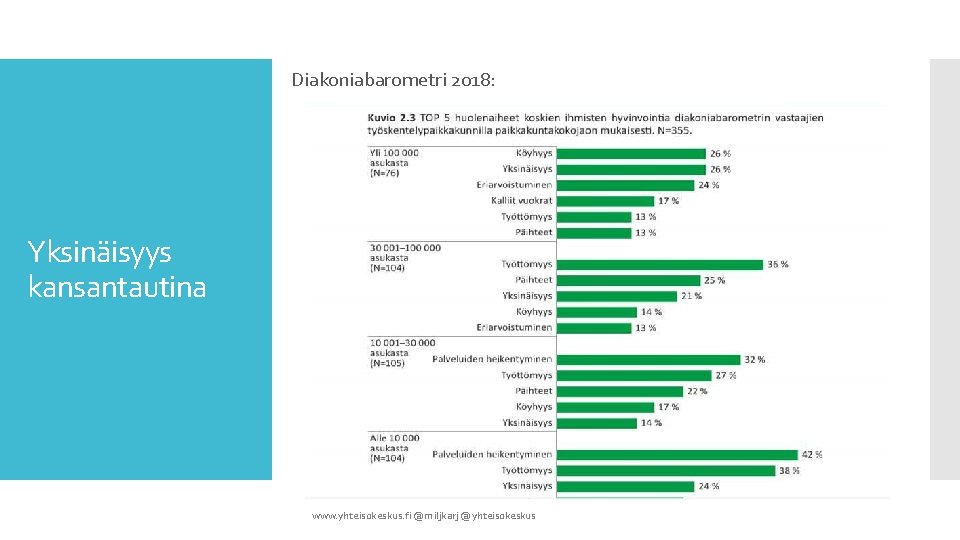 Diakoniabarometri 2018: Yksinäisyys kansantautina www. yhteisokeskus. fi @miljkarj @yhteisokeskus 