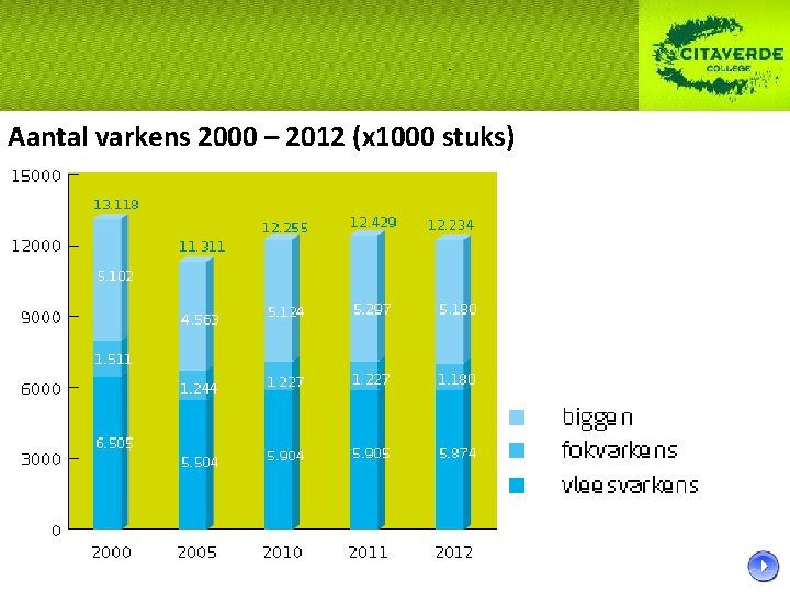 Aantal varkens 2000 – 2012 (x 1000 stuks) 