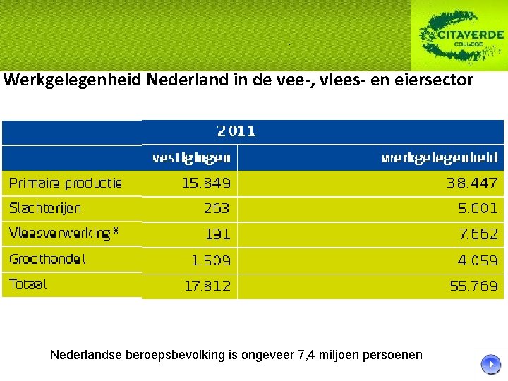 Werkgelegenheid Nederland in de vee-, vlees- en eiersector Nederlandse beroepsbevolking is ongeveer 7, 4