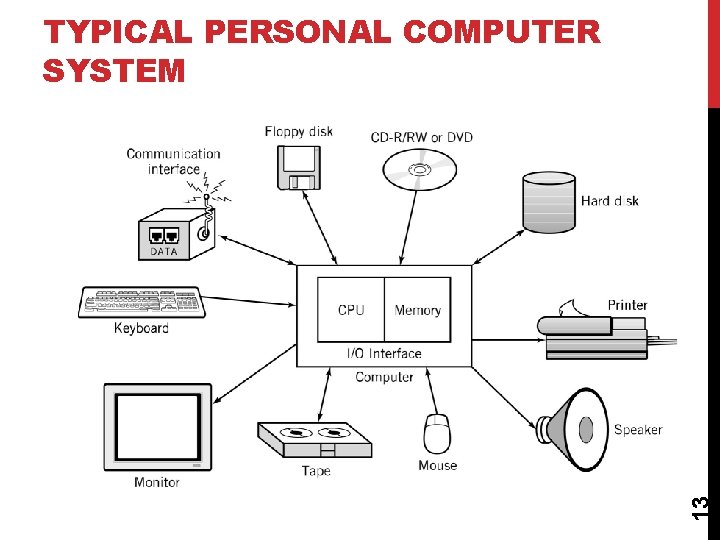 13 TYPICAL PERSONAL COMPUTER SYSTEM 