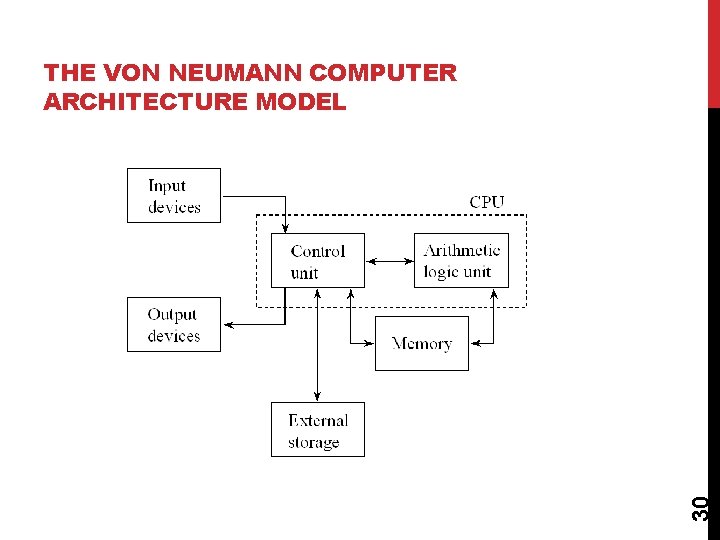 30 THE VON NEUMANN COMPUTER ARCHITECTURE MODEL 
