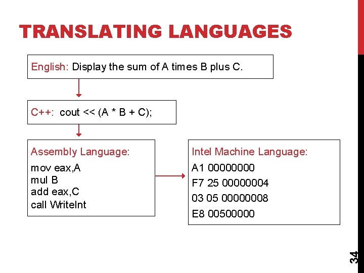 TRANSLATING LANGUAGES English: Display the sum of A times B plus C. Assembly Language: