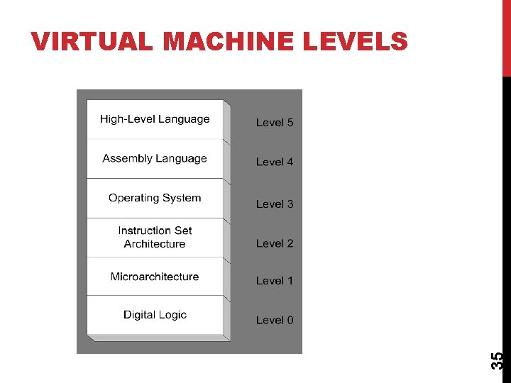 35 VIRTUAL MACHINE LEVELS 
