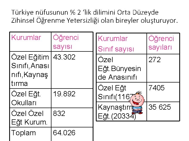 Türkiye nüfusunun % 2 ‘lik dilimini Orta Düzeyde Zihinsel Öğrenme Yetersizliği olan bireyler oluşturuyor.