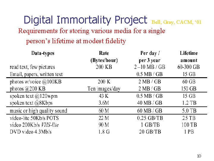 Digital Immortality Project Bell, Gray, CACM, ‘ 01 Requirements for storing various media for