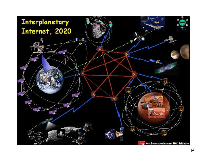 Interplanetary Internet 14 