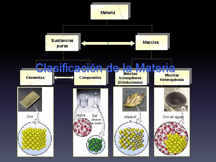 Materia Procesos Físicos Sustancias puras Mezclas Clasificación de la Materia Reacciones Elementos Compuestos Químicas