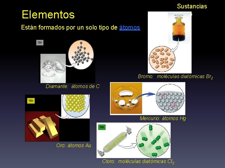 Sustancias puras Elementos Están formados por un solo tipo de átomos Bromo: moléculas diatómicas