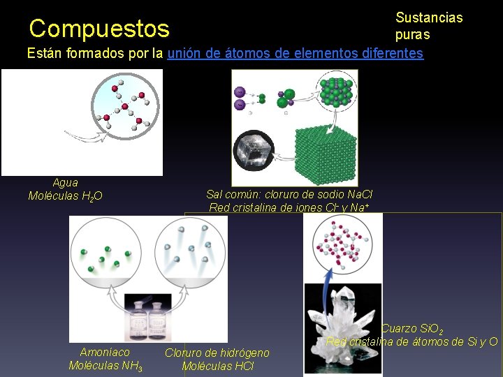 Sustancias puras Están formados por la unión de átomos de elementos diferentes Compuestos Agua