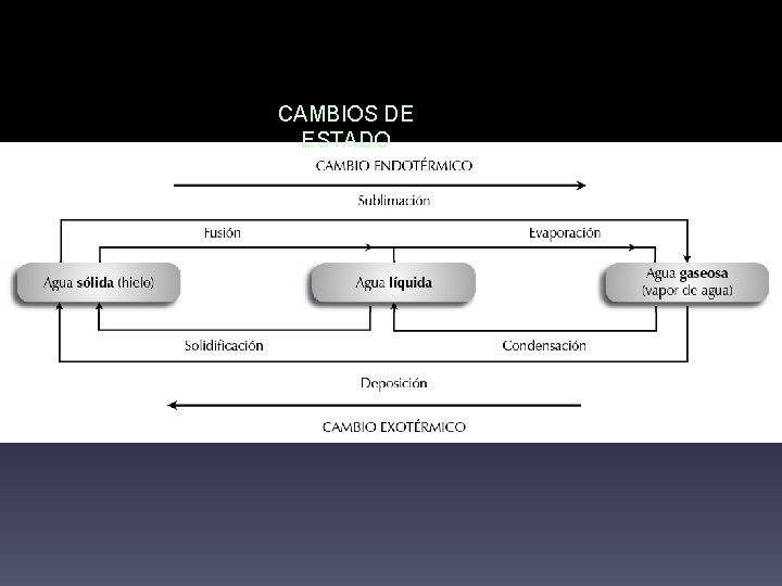 CAMBIOS DE ESTADO 