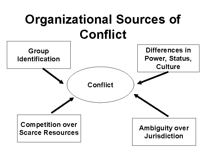 Organizational Sources of Conflict Differences in Power, Status, Culture Group Identification Conflict Competition over