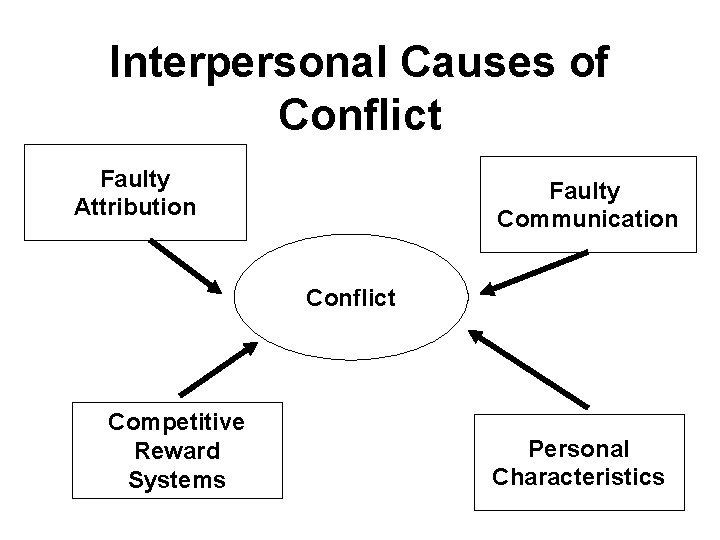 Interpersonal Causes of Conflict Faulty Attribution Faulty Communication Conflict Competitive Reward Systems Personal Characteristics