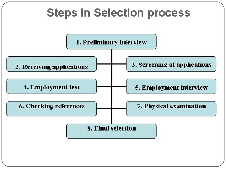 Steps In Selection process 