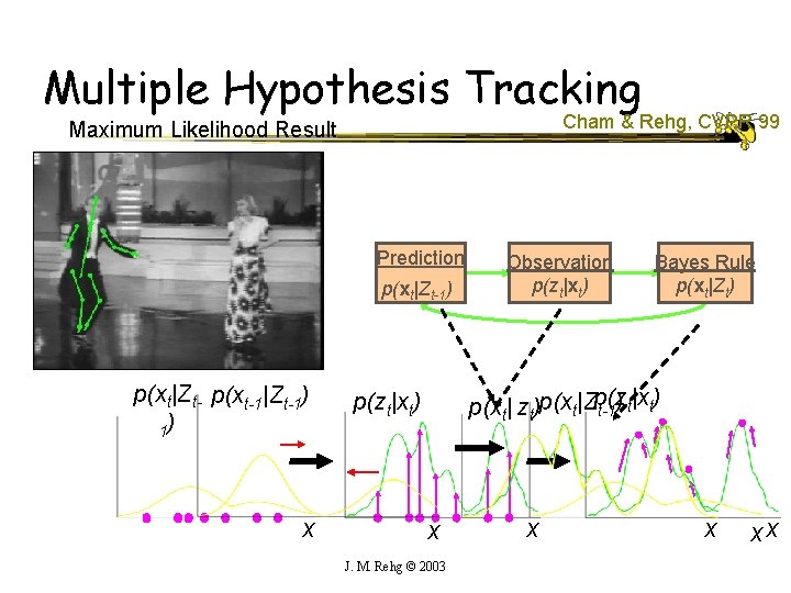 Multiple Hypothesis Tracking Cham & Rehg, CVPR 99 Maximum Likelihood Result Prediction p(xt|Zt-1) p(xt|Zt-