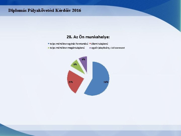 Diplomás Pályakövetési Kérdőív 2016 28. Az Ön munkahelye: teljes mértékben egyházi fenntartású állami tulajdonú