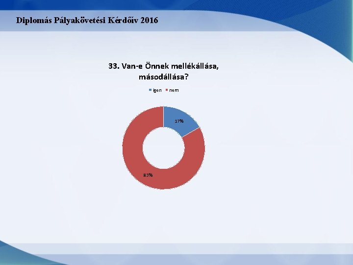 Diplomás Pályakövetési Kérdőív 2016 33. Van-e Önnek mellékállása, másodállása? igen nem 17% 83% 