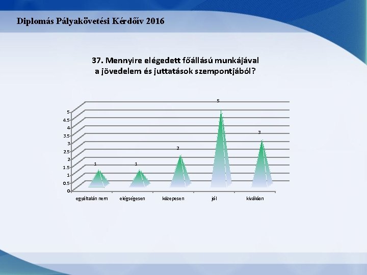 Diplomás Pályakövetési Kérdőív 2016 37. Mennyire elégedett főállású munkájával a jövedelem és juttatások szempontjából?