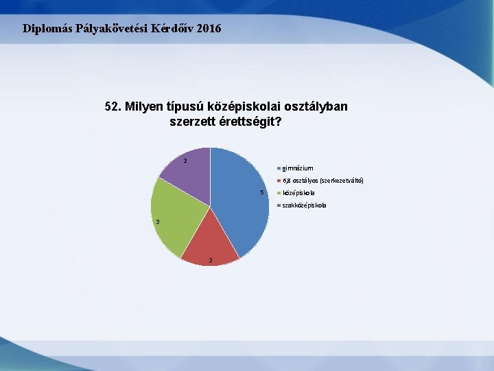 Diplomás Pályakövetési Kérdőív 2016 52. Milyen típusú középiskolai osztályban szerzett érettségit? 2 gimnázium 6,