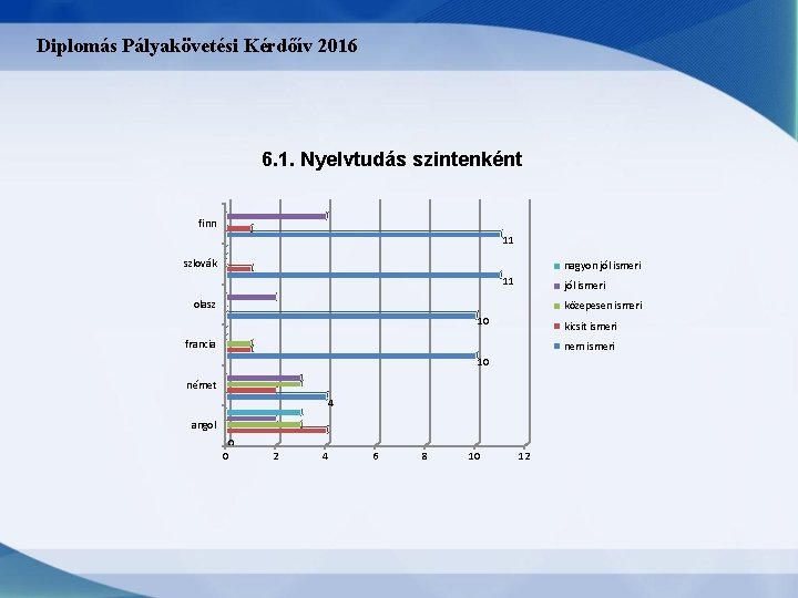 Diplomás Pályakövetési Kérdőív 2016 6. 1. Nyelvtudás szintenként finn 11 szlovák nagyon jól ismeri