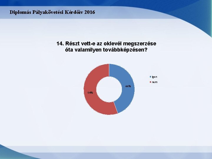 Diplomás Pályakövetési Kérdőív 2016 14. Részt vett-e az oklevél megszerzése óta valamilyen továbbképzésen? igen