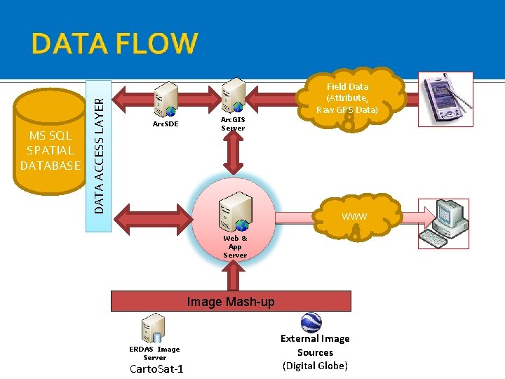 DATA ACCESS LAYER MS SQL SPATIAL DATABASE Arc. SDE Arc. GIS Server Field Data