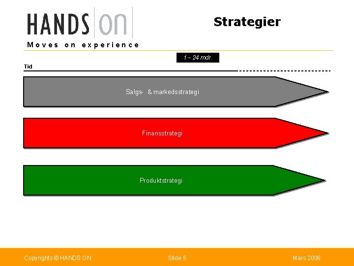 Strategier Moves on experience 1 - 24 mdr. Tid Salgs- & markedsstrategi Finansstrategi Produktstrategi