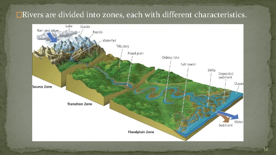 �Rivers are divided into zones, each with different characteristics. 16 