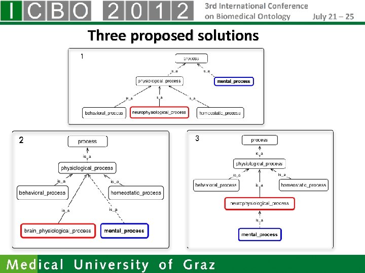 Three proposed solutions 