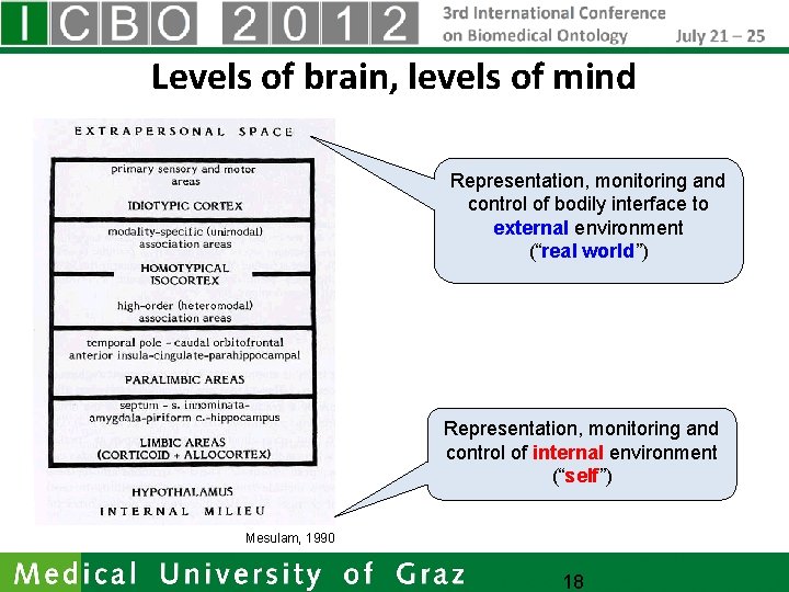 Levels of brain, levels of mind Representation, monitoring and control of bodily interface to