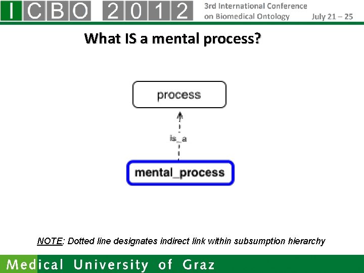 What IS a mental process? NOTE: Dotted line designates indirect link within subsumption hierarchy