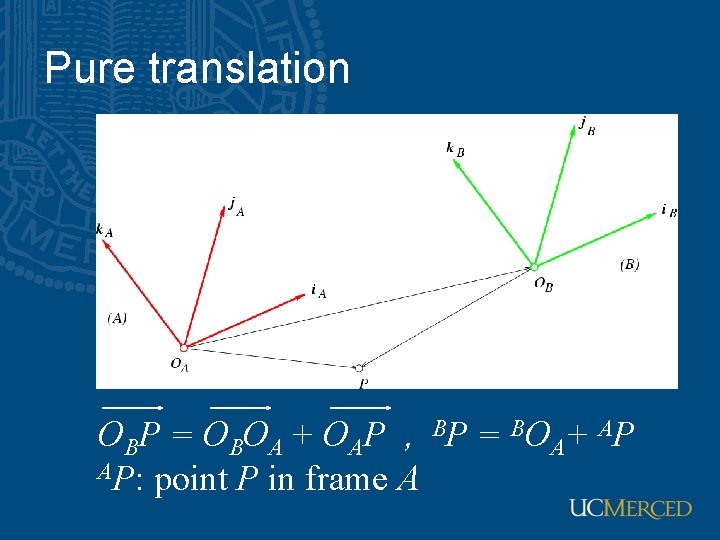 Pure translation OB P = O B OA + O A P , B