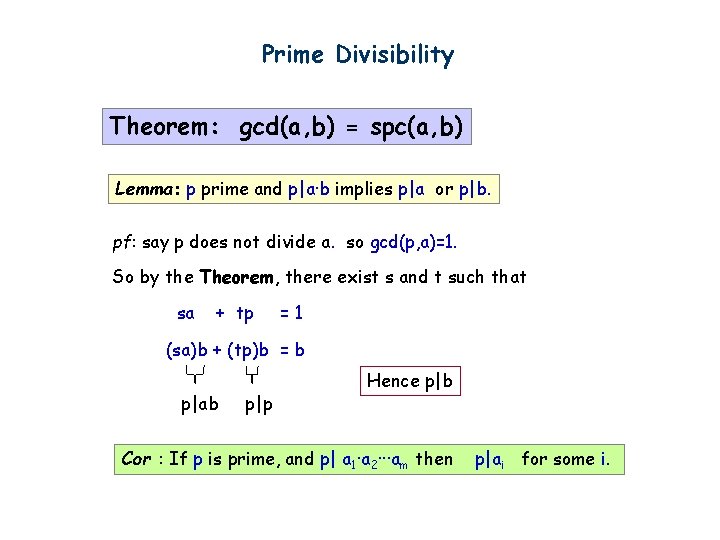 Prime Divisibility Theorem: gcd(a, b) = spc(a, b) Lemma: p prime and p|a·b implies