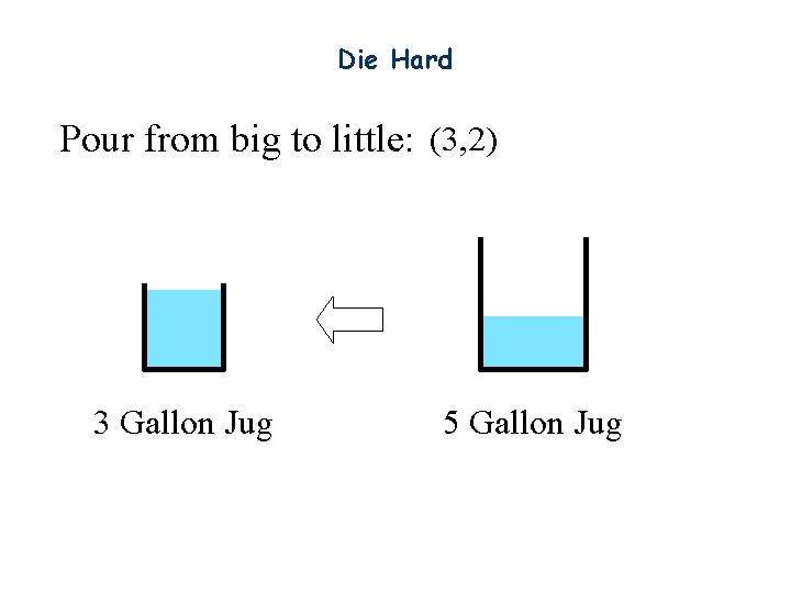 Die Hard Pour from big to little: (3, 2) 3 Gallon Jug 5 Gallon