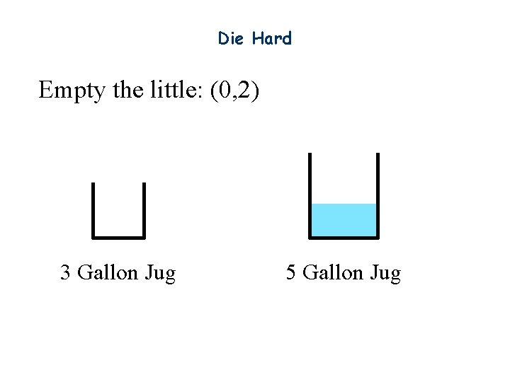 Die Hard Empty the little: (0, 2) 3 Gallon Jug 5 Gallon Jug 