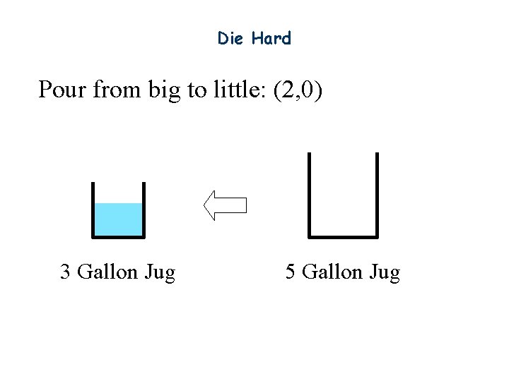 Die Hard Pour from big to little: (2, 0) 3 Gallon Jug 5 Gallon