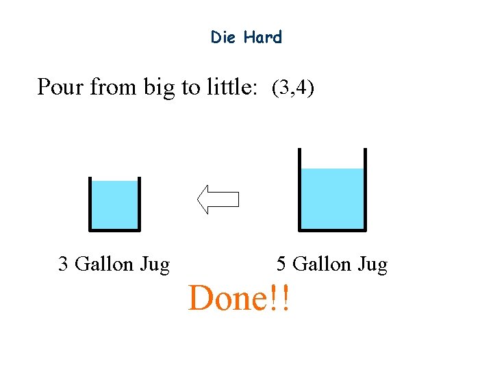 Die Hard Pour from big to little: (3, 4) 3 Gallon Jug 5 Gallon